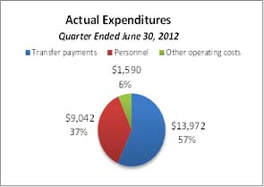 Pie Chart #4: Actual Expenditures 2012–2013