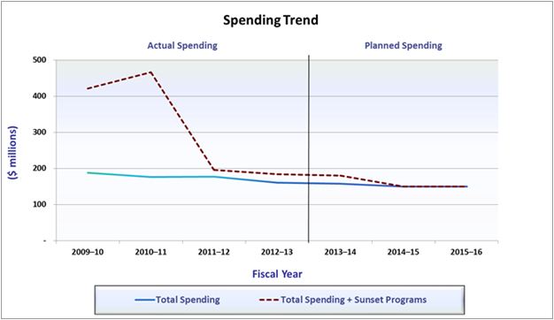 graph: Departmental Spending Trend
