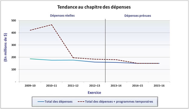 Tendance au chapitre des dépenses