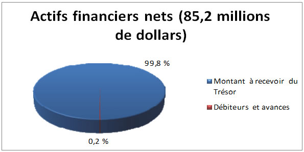 Actifs financiers nets (85,2 millions de dollars)