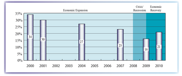 The figure shows the financing request rates for small businesses from 2000 to 2010.