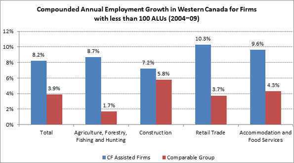 This figure shows the difference between the compounded annual employment growth rates for CF-assisted firms versus non-assisted firms.