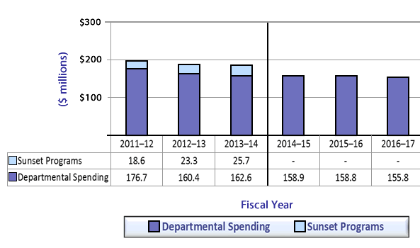 Departmental Spending Trend Graph