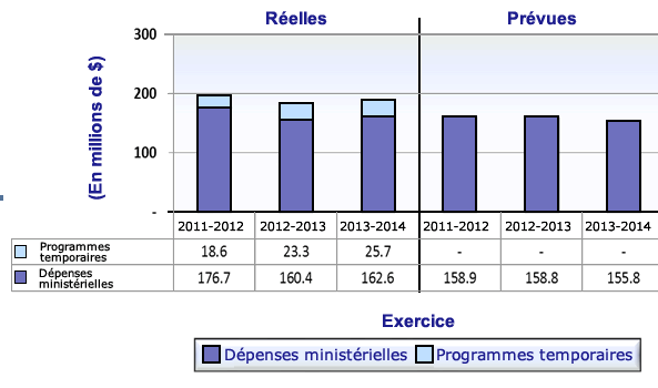 Tendance au chapitre des dépenses ministérielles