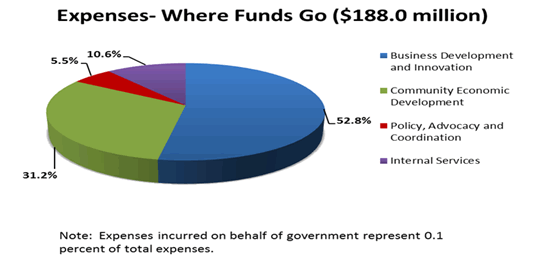 Graphic: Expenses - Where Funds Go ($188.0 million)