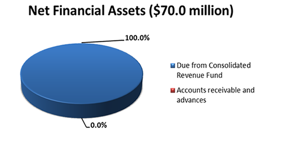 Net Financtial Assets ($70.0 million)