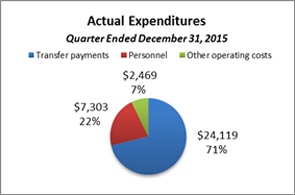 Pie Chart #3: Actual Expenditures 2015–16