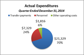 Pie Chart #4: Actual Expenditures 2014–15