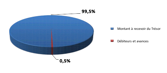 Total de l'actif financier net