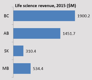 Life science revenue, 2015 ($M)