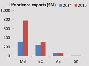 Life Science Exports ($M)