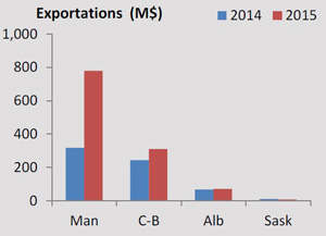 Exportations (M$)