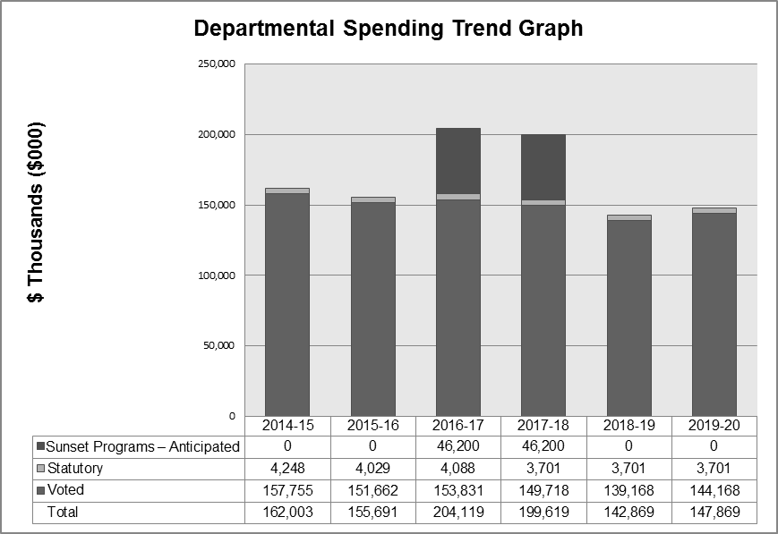Departmental Spending Trend Graph