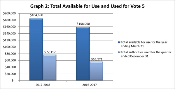 This bar graph breaks down total authorities available for use for fiscal year 2017-2018 and compares them to fiscal year 2016-2017.