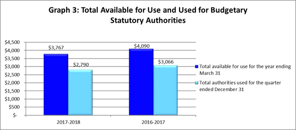 This bar graph breaks down total authorities available for use for fiscal year 2017-2018 and compares them to fiscal year 2016-2017.