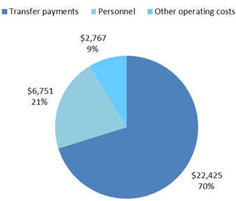 This pie chart breaks down actual expenditures for the quarter ended December 31, 2016.