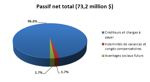 Passif net total