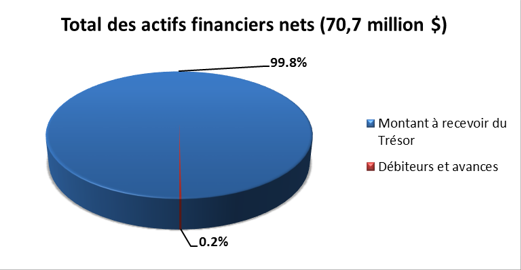 Total de actifs financiers nets