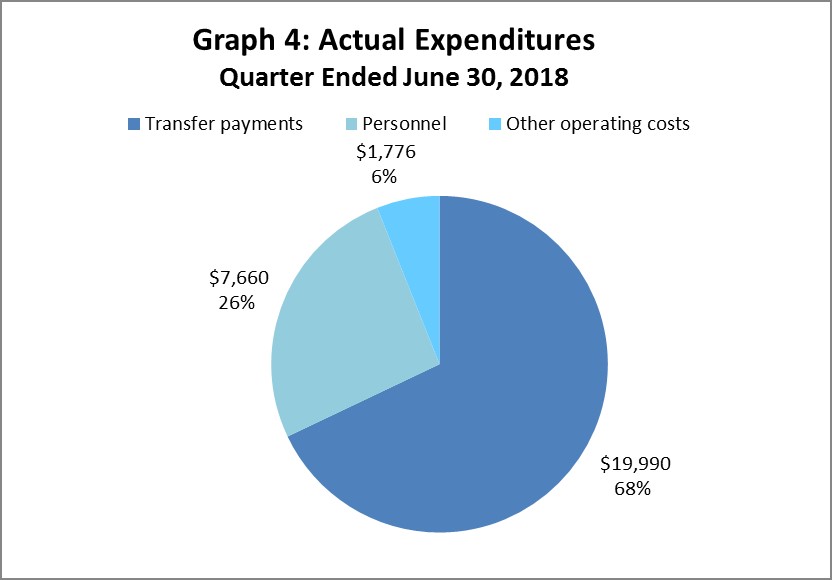 Actual Expenditures Quarter Ended June 30, 2018 (in thousands of dollars)
