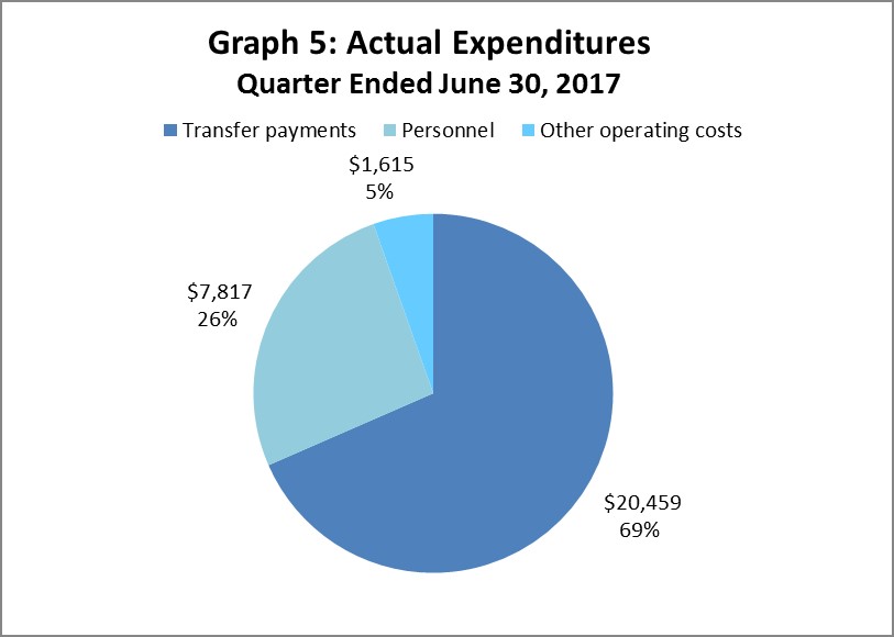 Actual Expenditures Quarter Ended June 30, 2017 (in thousands of dollars)