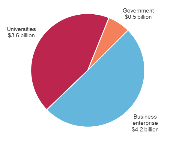 Chart 9: R&D Spending in Western Canada (2015)