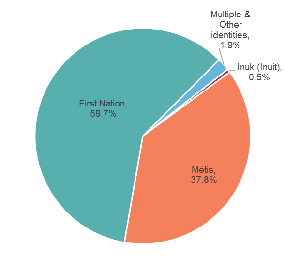 Chart 3: Western Canadian Indigenous Population (2016)