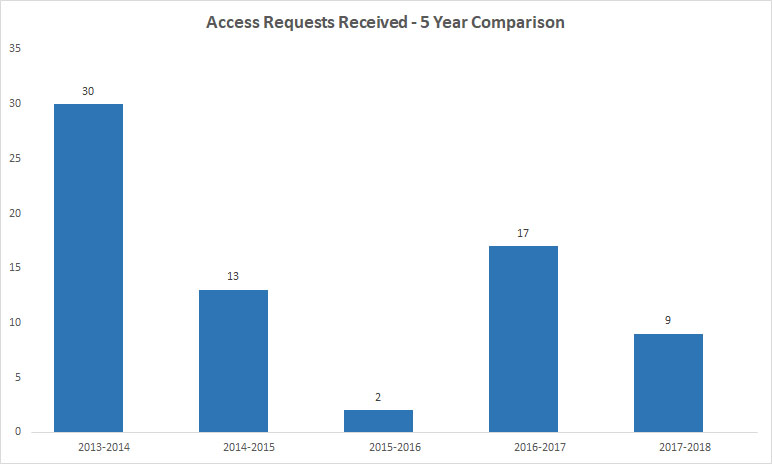 Access Requests Received – 5 Year