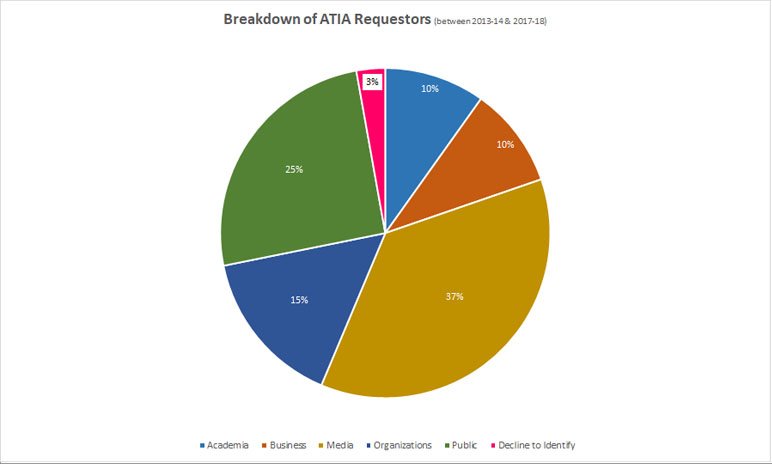 Breakdown of ATIA Requestors (between 2013-14 & 2017-18)