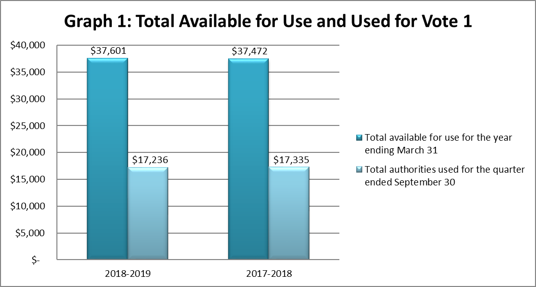 Total Available for Use and Used for Vote 1 (in thousands of dollars)