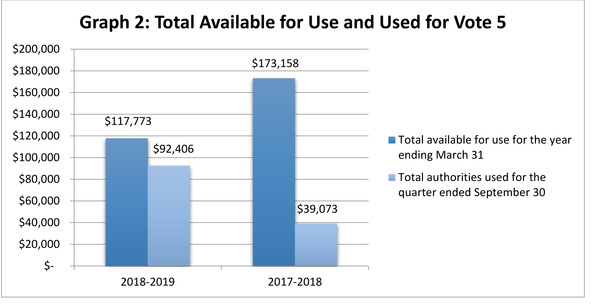 Total Available for Use and Used for Vote 5 (in thousands of dollars)