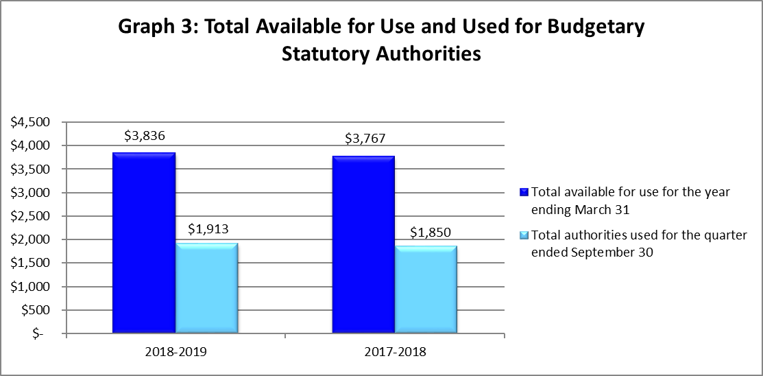 Total Available for Use and Used for Budgetary Statutory Authorities (in thousands of dollars)