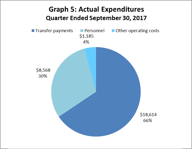 Actual Expenditures Quarter Ended June 30, 2017 (in thousands of dollars)