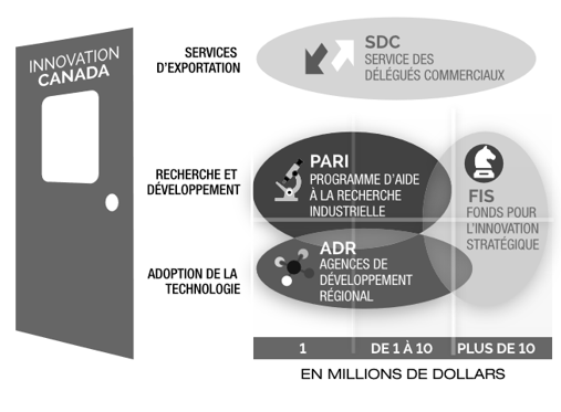 Principales plateformes d’innovation fédérales