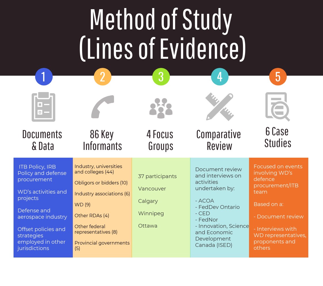 Method of Study (Lines of Evidence)