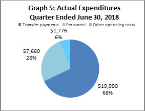 Actual Expenditures Quarter Ended December 31, 2017 (in thousands of dollars)