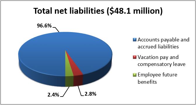 Total net liabilities ($48.1 million)