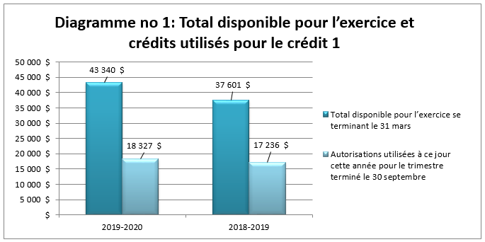 Total disponible pour l’exercice et crédits utilisés pour le crédit 1 (en milliers de dollars)