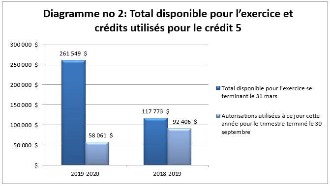 Total disponible pour l’exercice et crédits utilisés pour le crédit 5 (en milliers de dollars)