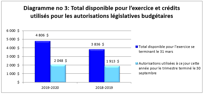 Total disponible pour l’exercice et crédits utilisés pour les autorisations législatives budgétaires (en milliers de dollars)