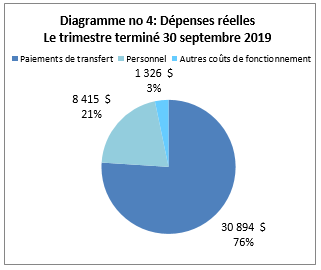 Dépenses réelles pour le trimestre terminé le 30&nbsp;septembre 2019 (en milliers de dollars)