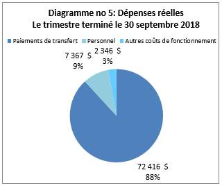 Dépenses réelles pour le trimestre terminé le 30&nbsp;septembre 2018 (en milliers de dollars)