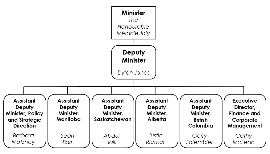 Organizational Chart