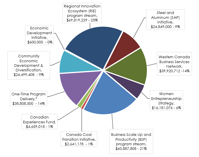 WD’s Program Allocation for the 2019-20 Fiscal Year