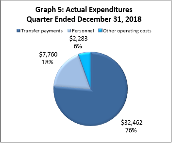 Actual Expenditures Quarter Ended December 31, 2018 (in thousands of dollars)