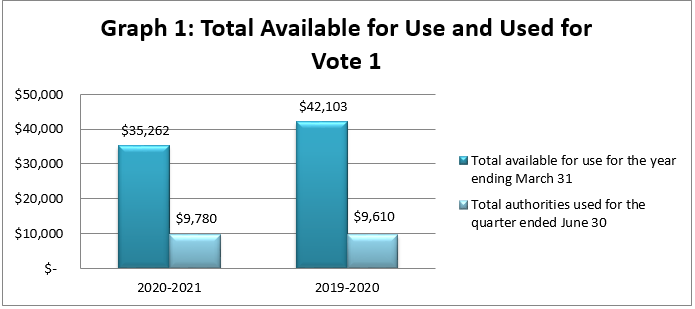 Total Available for Use and Used for Vote 1 (in thousands of dollars)