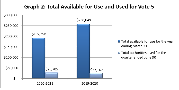Total Available for Use and Used for Vote 5 (in thousands of dollars