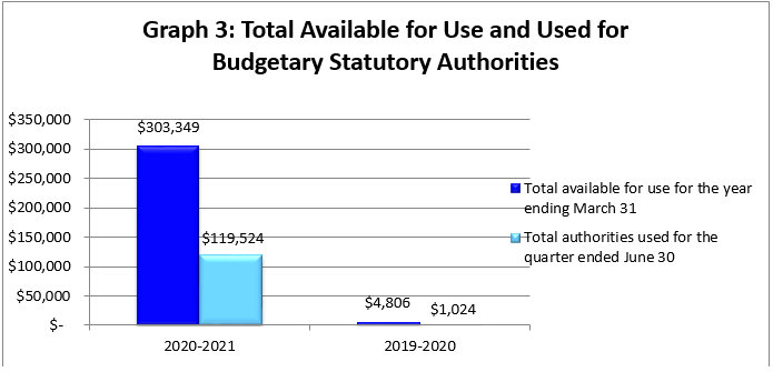 Total Available for Use and Used for Budgetary Statutory Authorities (in thousands of dollars)