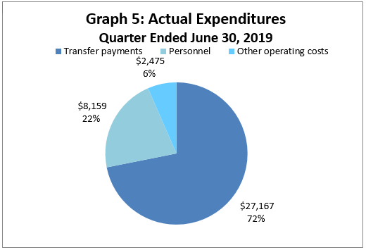 Actual Expenditures Quarter Ended June 30, 2019 (in thousands of dollars)