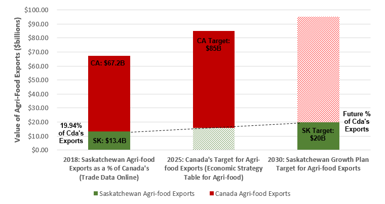 Saskatchewan’s and Canada’s Agri-food Exports for 2018 and Future Targets