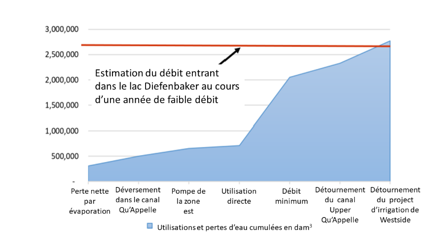 Graph d’utilisations et pertes d’eau cumulées dans une année de faible débit, par rapport au débit entrant disponible au lac Diefenbaker